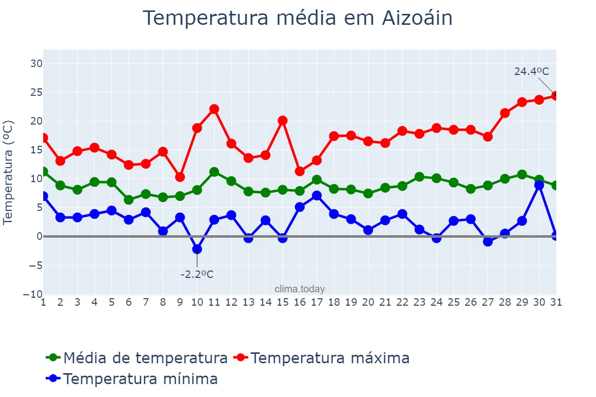 Temperatura em marco em Aizoáin, Navarre, ES