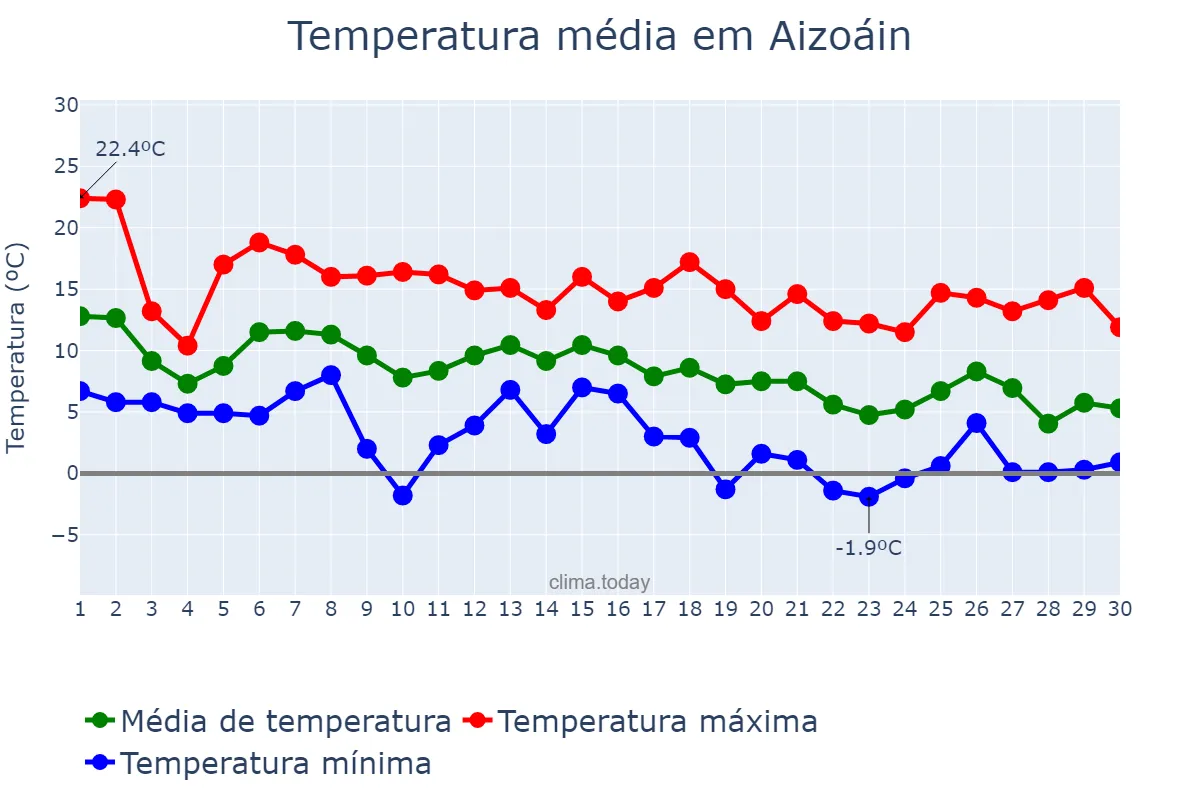 Temperatura em novembro em Aizoáin, Navarre, ES