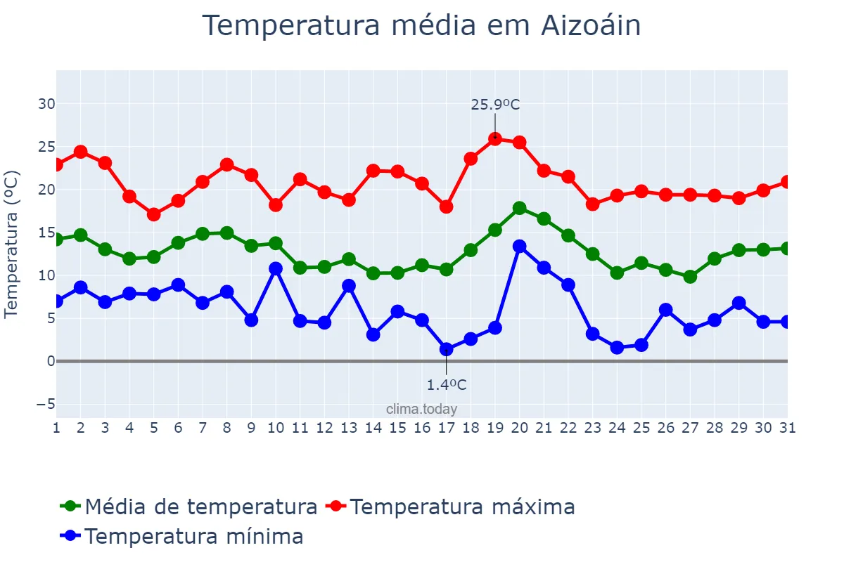 Temperatura em outubro em Aizoáin, Navarre, ES