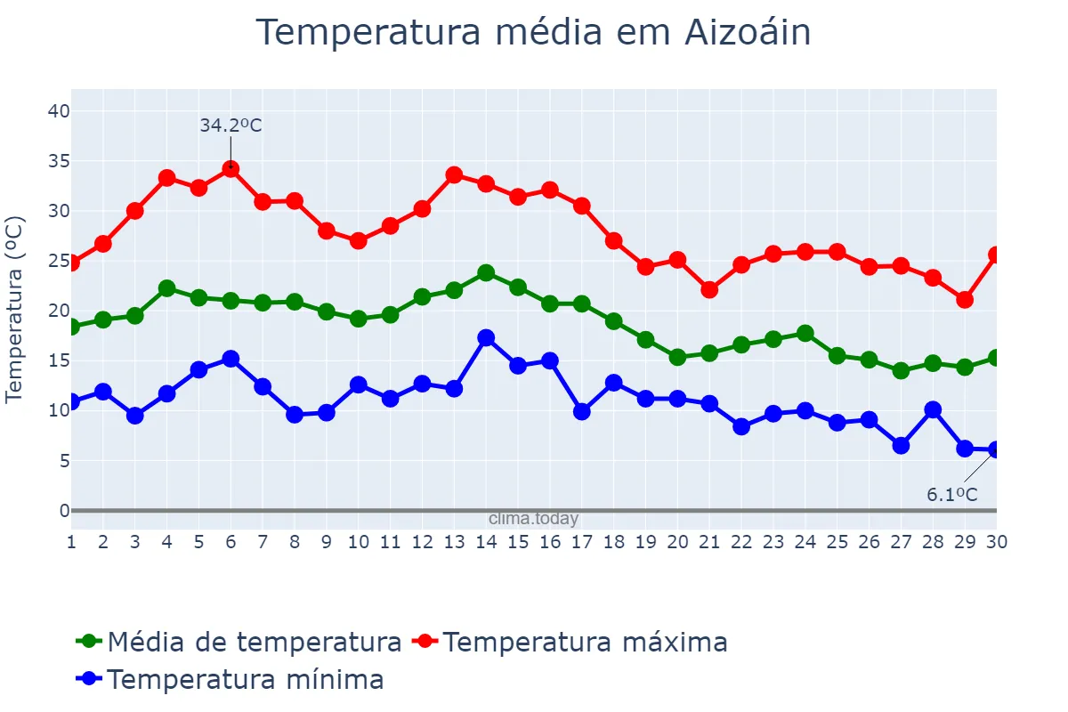 Temperatura em setembro em Aizoáin, Navarre, ES