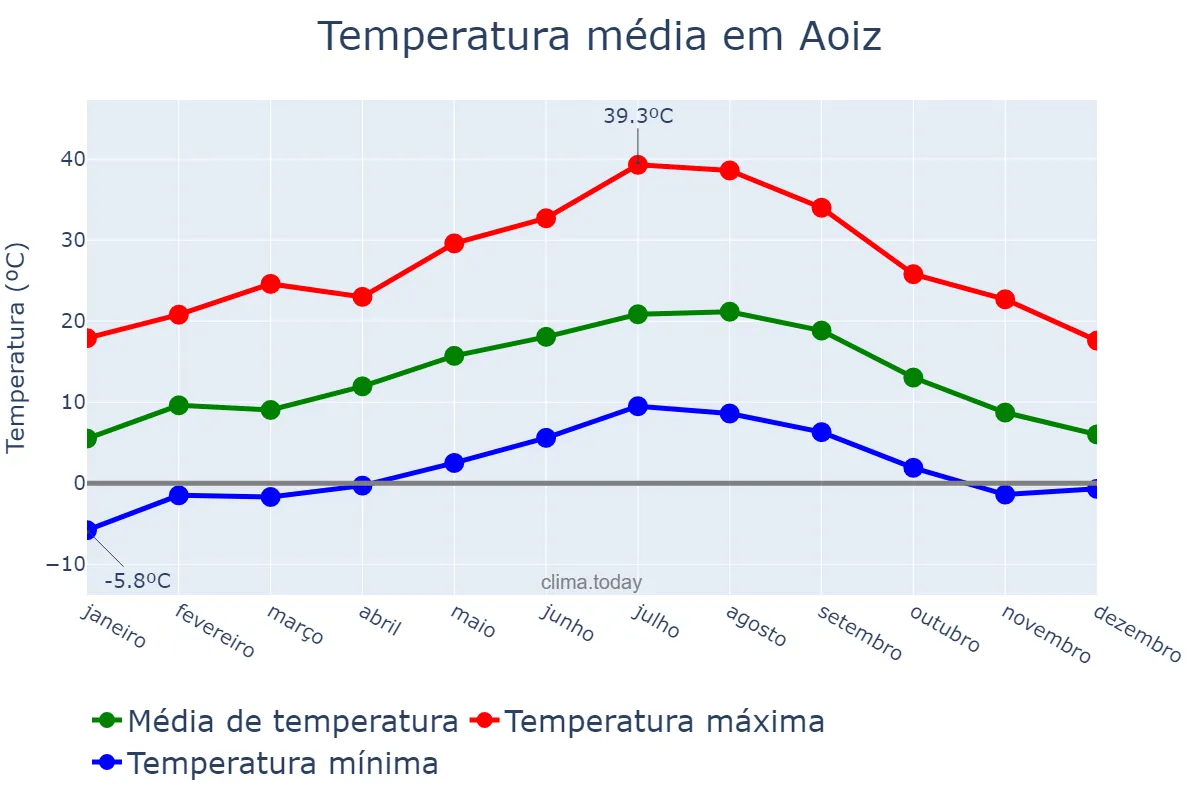 Temperatura anual em Aoiz, Navarre, ES