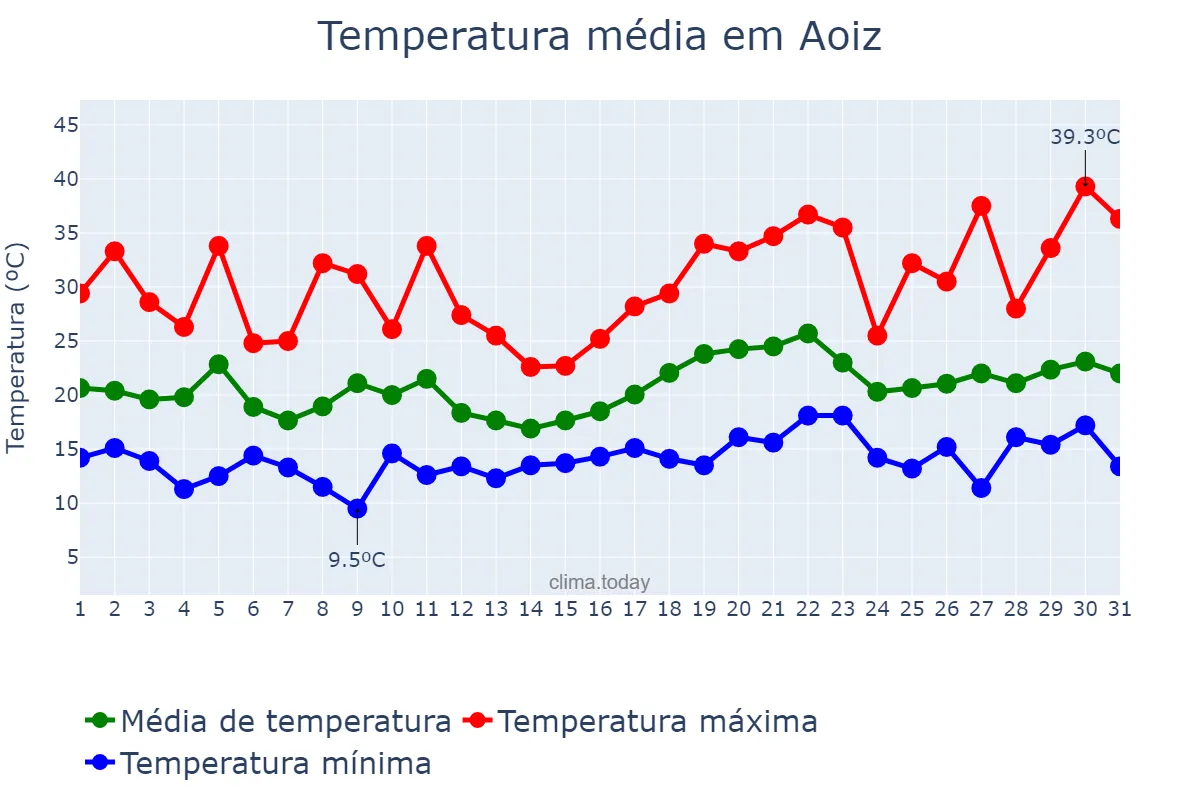 Temperatura em julho em Aoiz, Navarre, ES