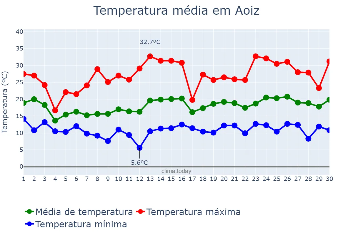 Temperatura em junho em Aoiz, Navarre, ES