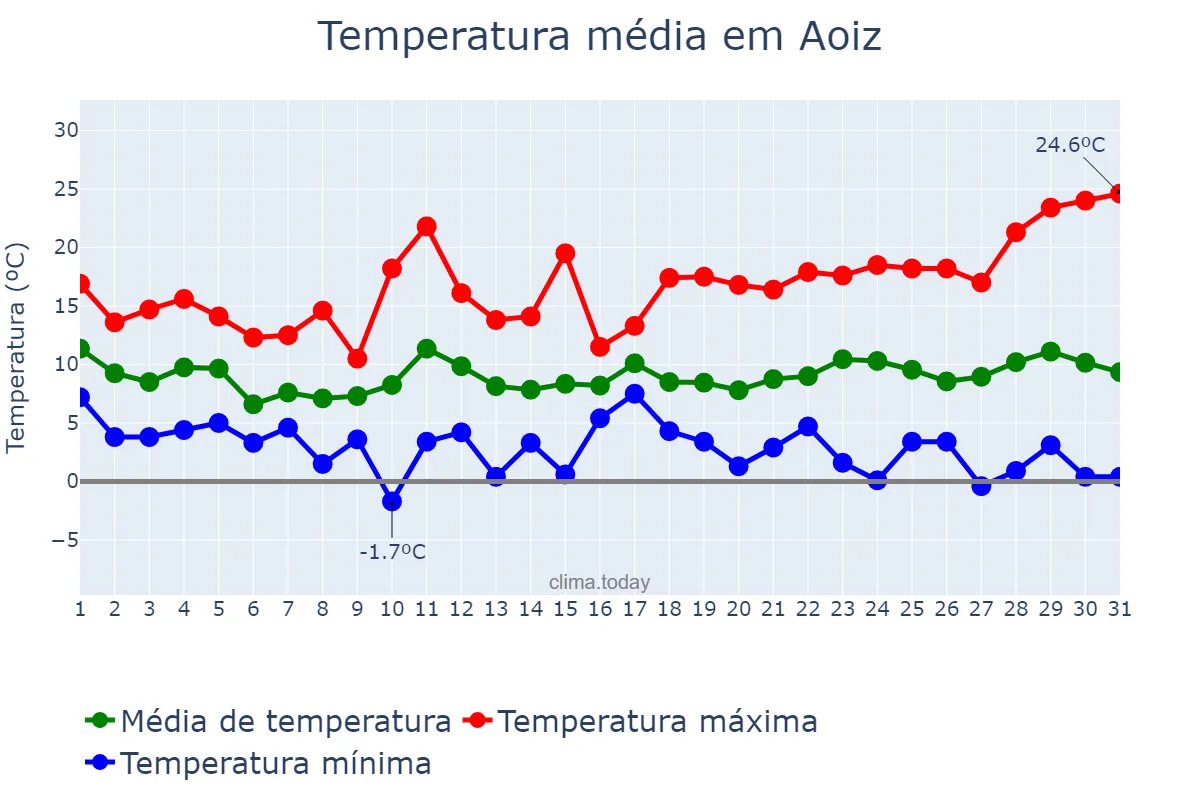 Temperatura em marco em Aoiz, Navarre, ES