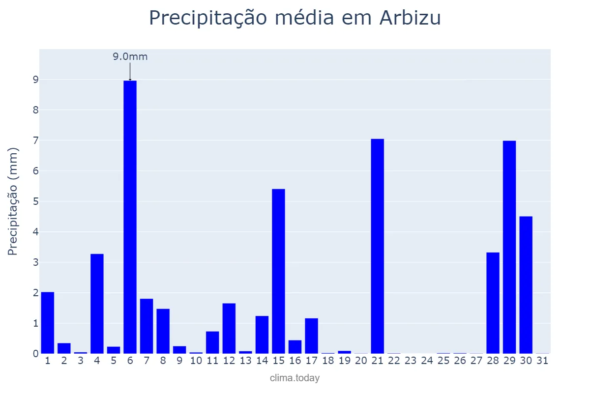 Precipitação em agosto em Arbizu, Navarre, ES