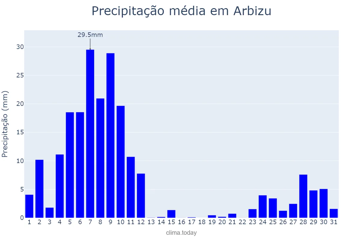 Precipitação em dezembro em Arbizu, Navarre, ES