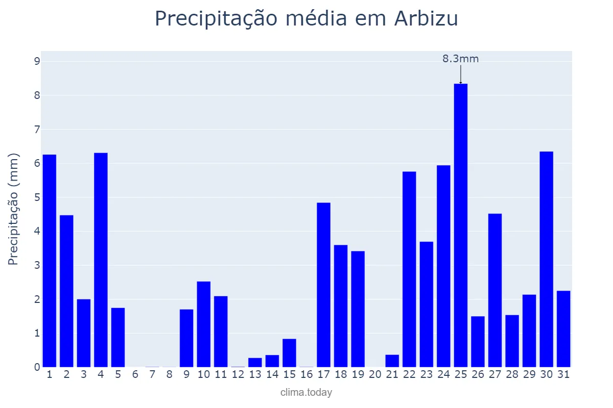 Precipitação em janeiro em Arbizu, Navarre, ES