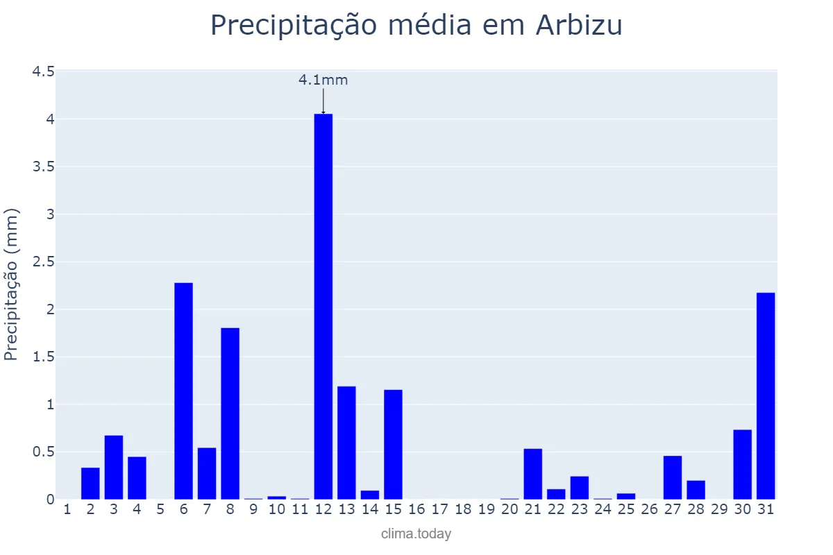 Precipitação em julho em Arbizu, Navarre, ES
