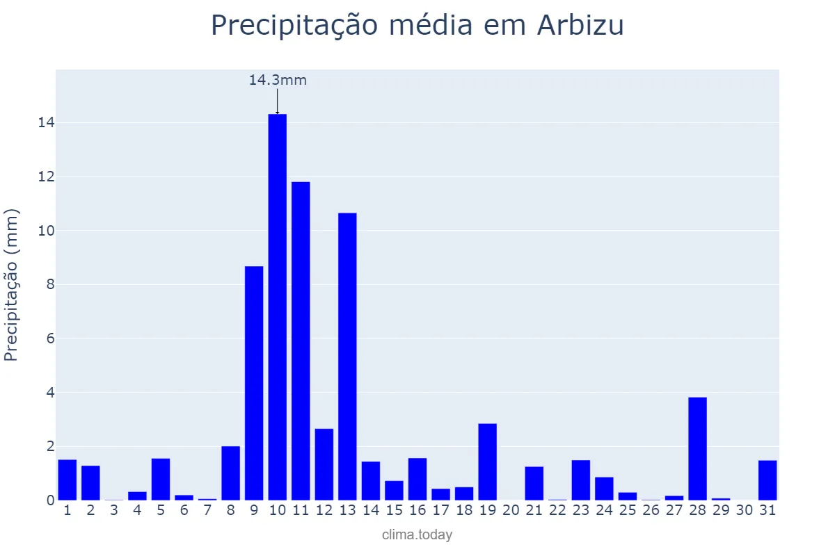 Precipitação em maio em Arbizu, Navarre, ES