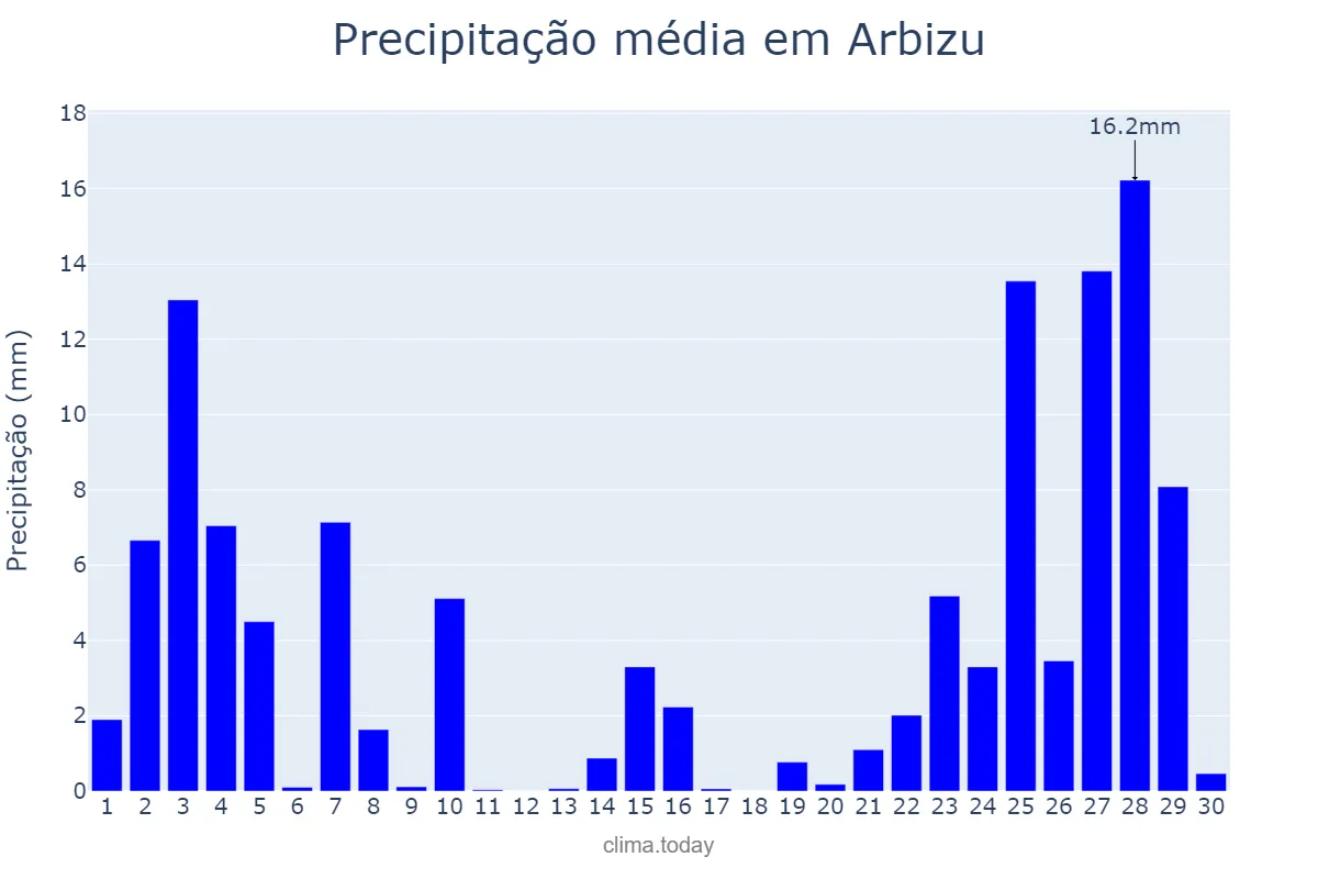 Precipitação em novembro em Arbizu, Navarre, ES