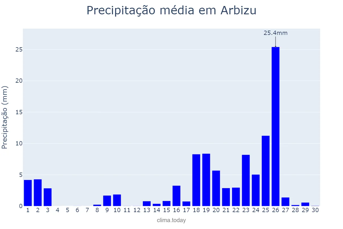 Precipitação em setembro em Arbizu, Navarre, ES