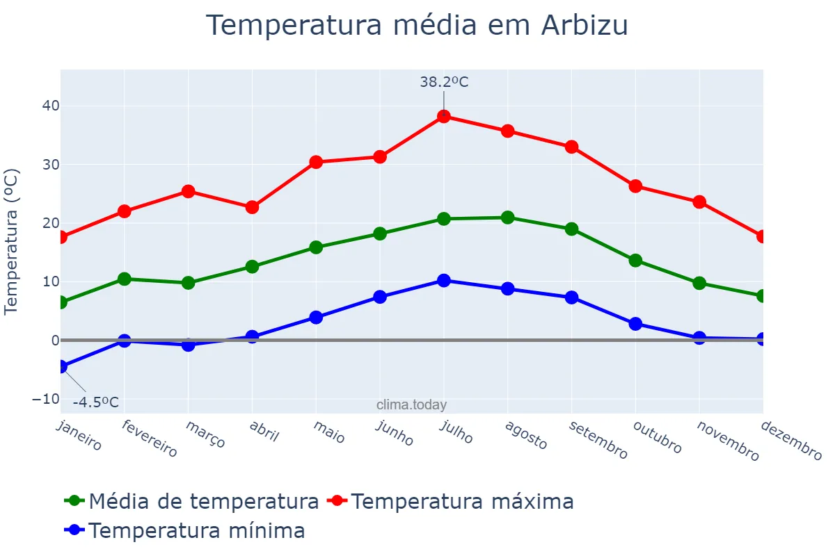 Temperatura anual em Arbizu, Navarre, ES