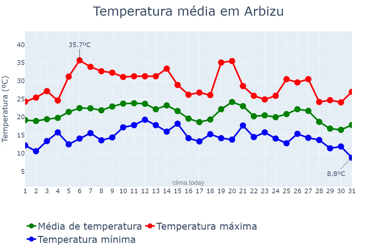 Temperatura em agosto em Arbizu, Navarre, ES