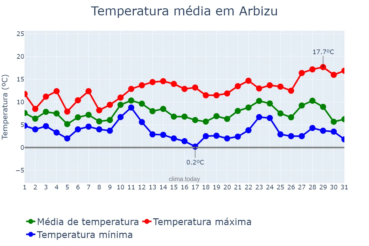 Temperatura em dezembro em Arbizu, Navarre, ES