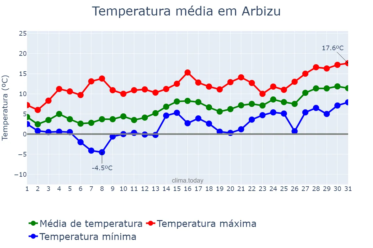 Temperatura em janeiro em Arbizu, Navarre, ES