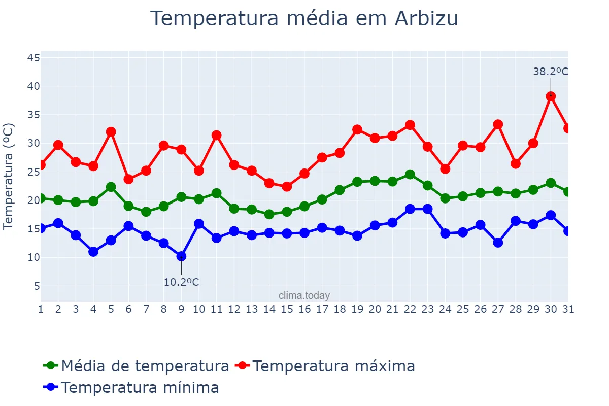 Temperatura em julho em Arbizu, Navarre, ES