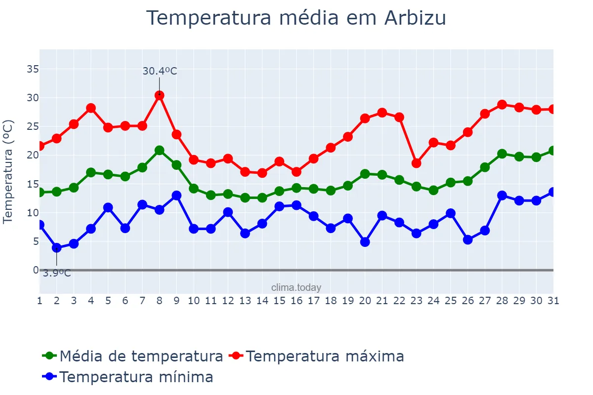 Temperatura em maio em Arbizu, Navarre, ES