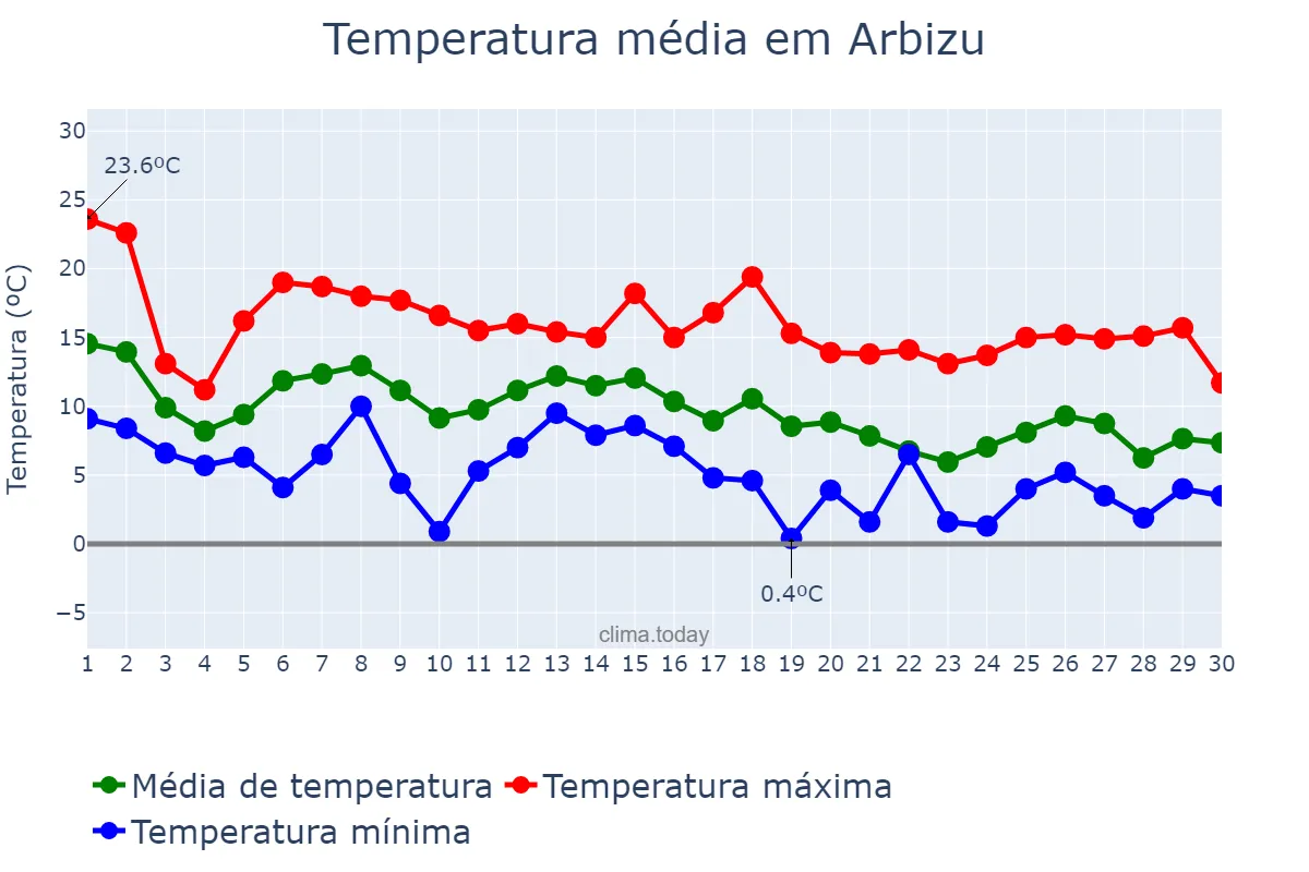 Temperatura em novembro em Arbizu, Navarre, ES