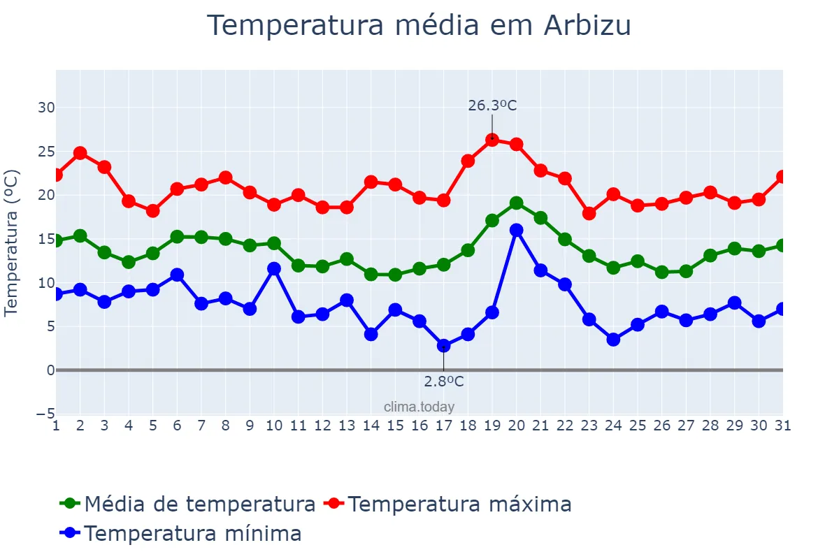 Temperatura em outubro em Arbizu, Navarre, ES