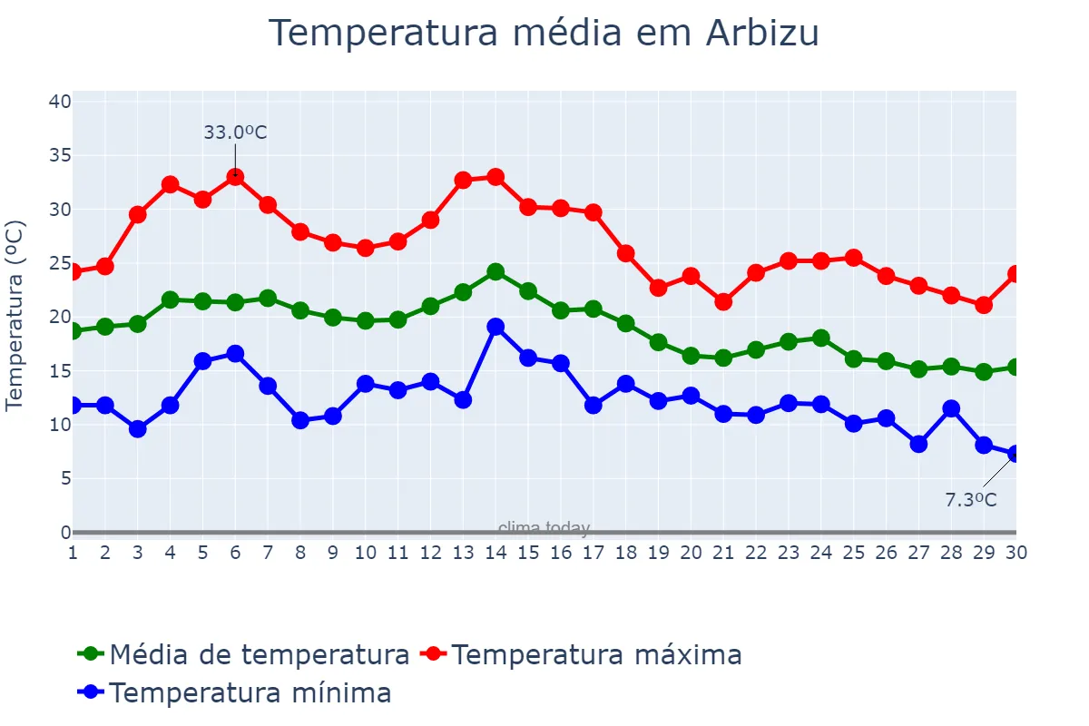 Temperatura em setembro em Arbizu, Navarre, ES