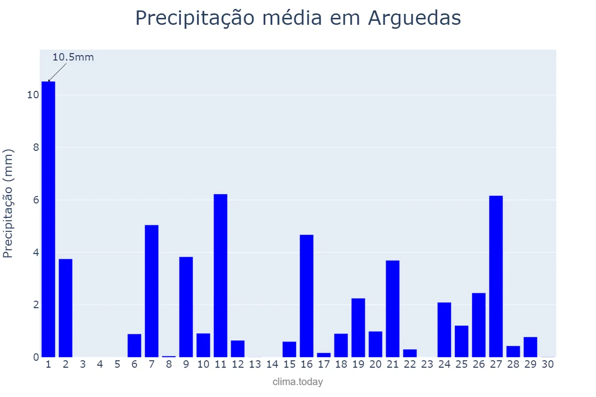 Precipitação em abril em Arguedas, Navarre, ES