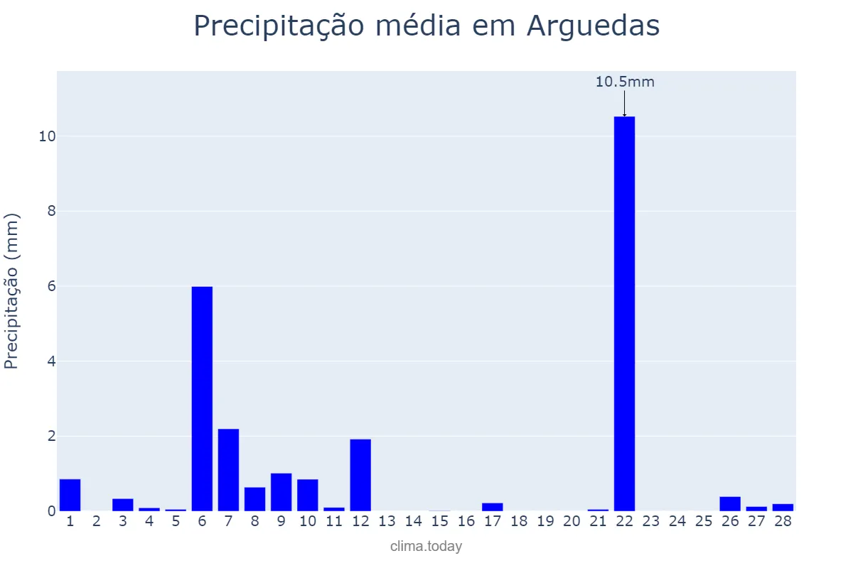 Precipitação em fevereiro em Arguedas, Navarre, ES