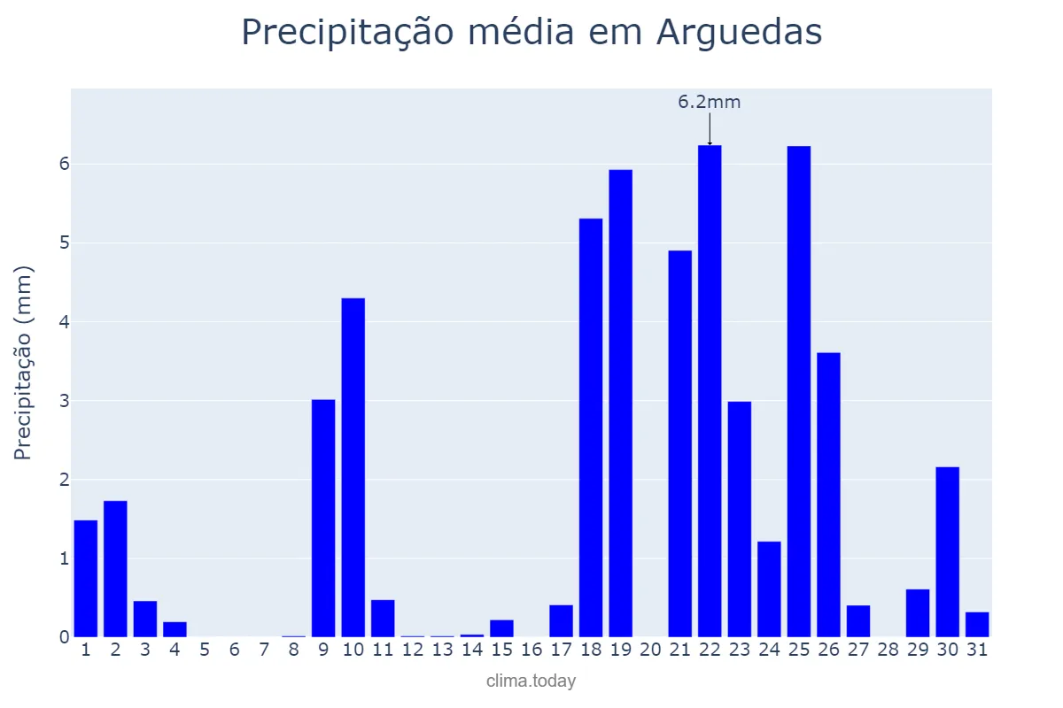 Precipitação em janeiro em Arguedas, Navarre, ES
