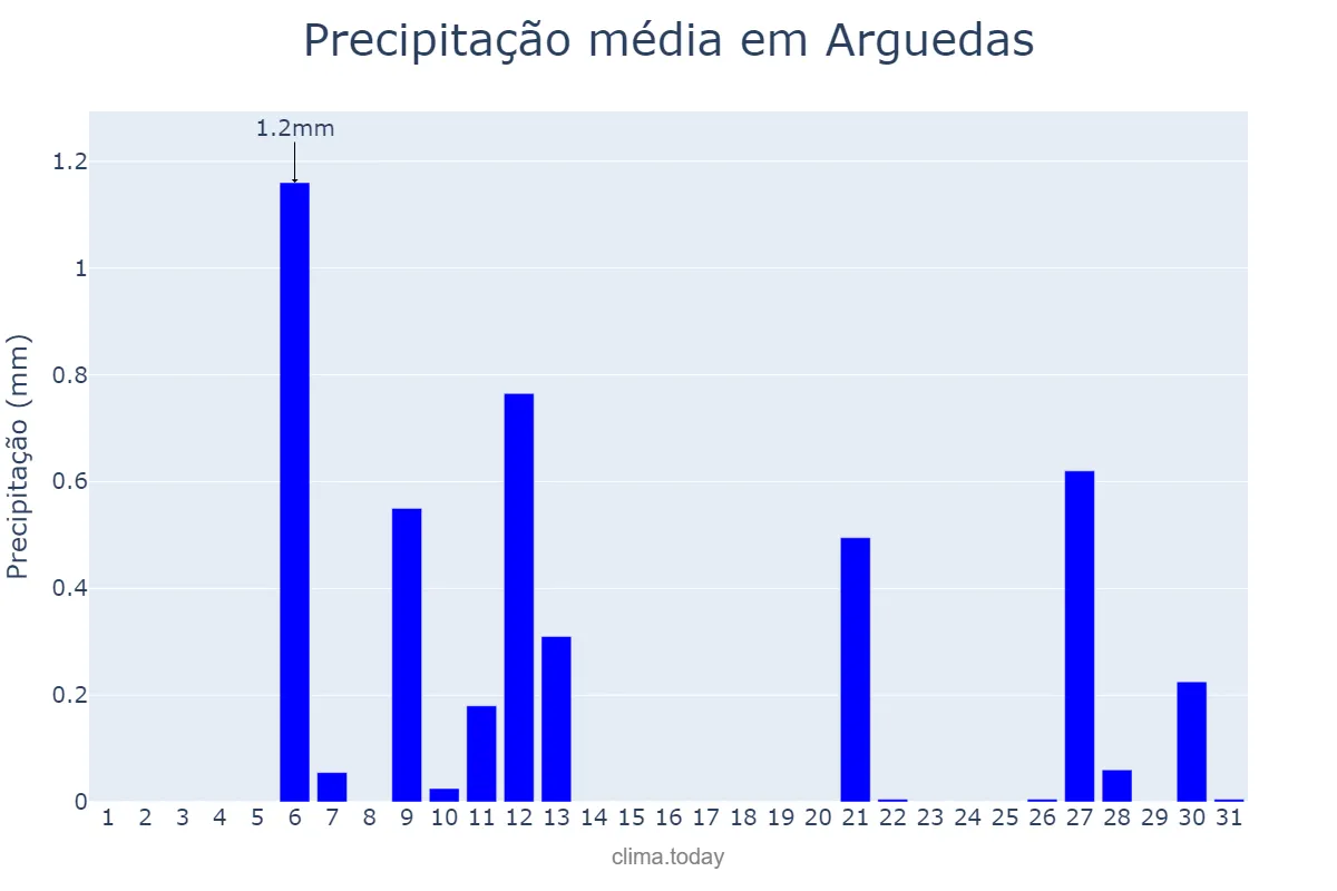 Precipitação em julho em Arguedas, Navarre, ES