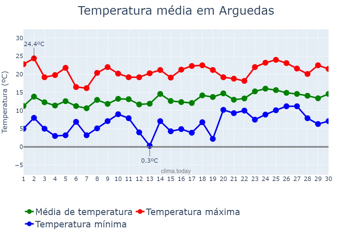 Temperatura em abril em Arguedas, Navarre, ES