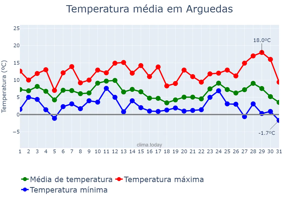Temperatura em dezembro em Arguedas, Navarre, ES