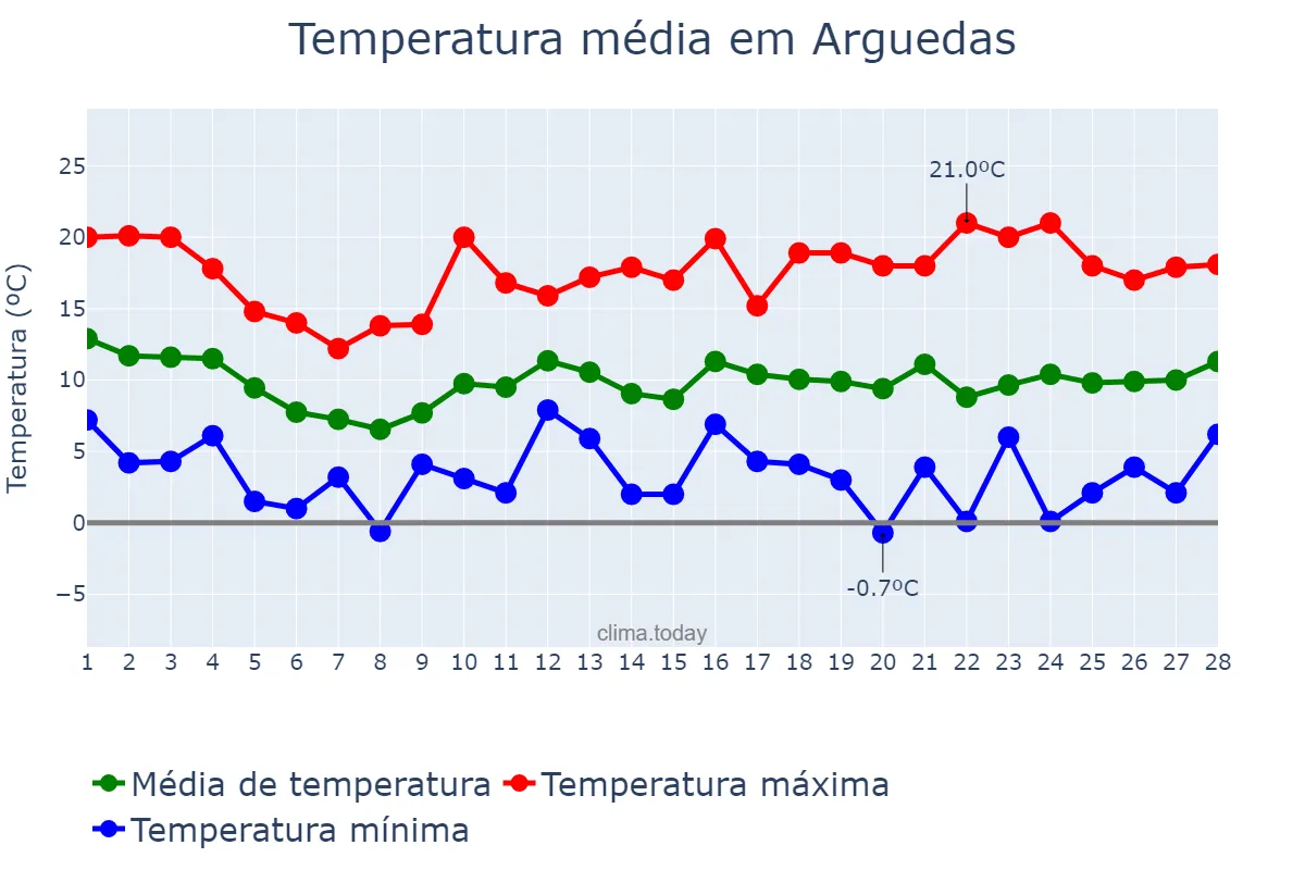 Temperatura em fevereiro em Arguedas, Navarre, ES
