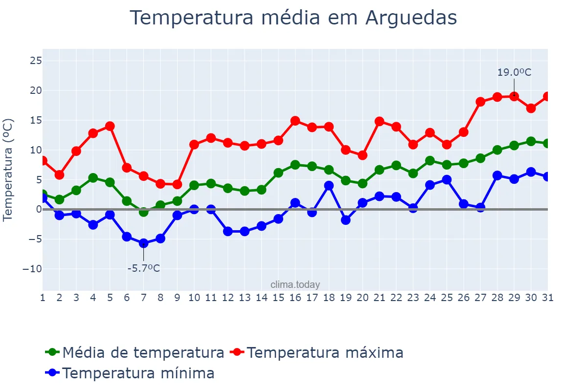 Temperatura em janeiro em Arguedas, Navarre, ES
