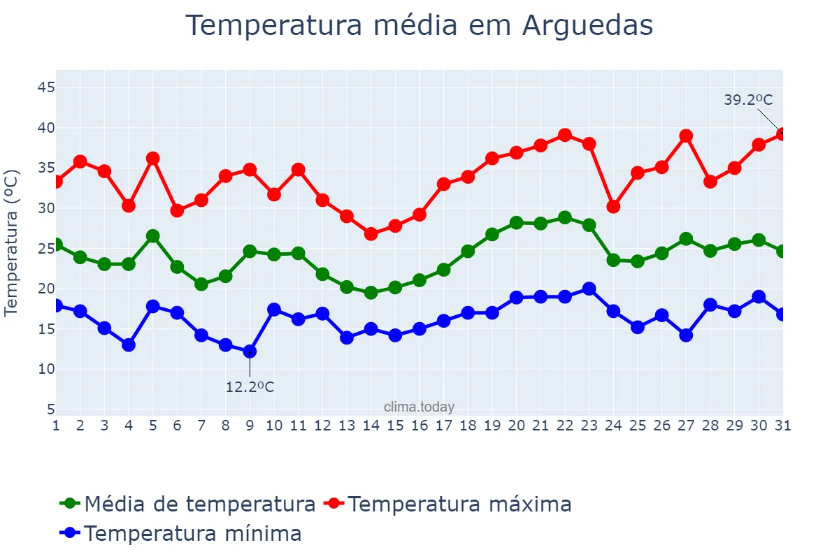 Temperatura em julho em Arguedas, Navarre, ES