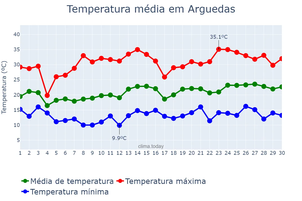 Temperatura em junho em Arguedas, Navarre, ES