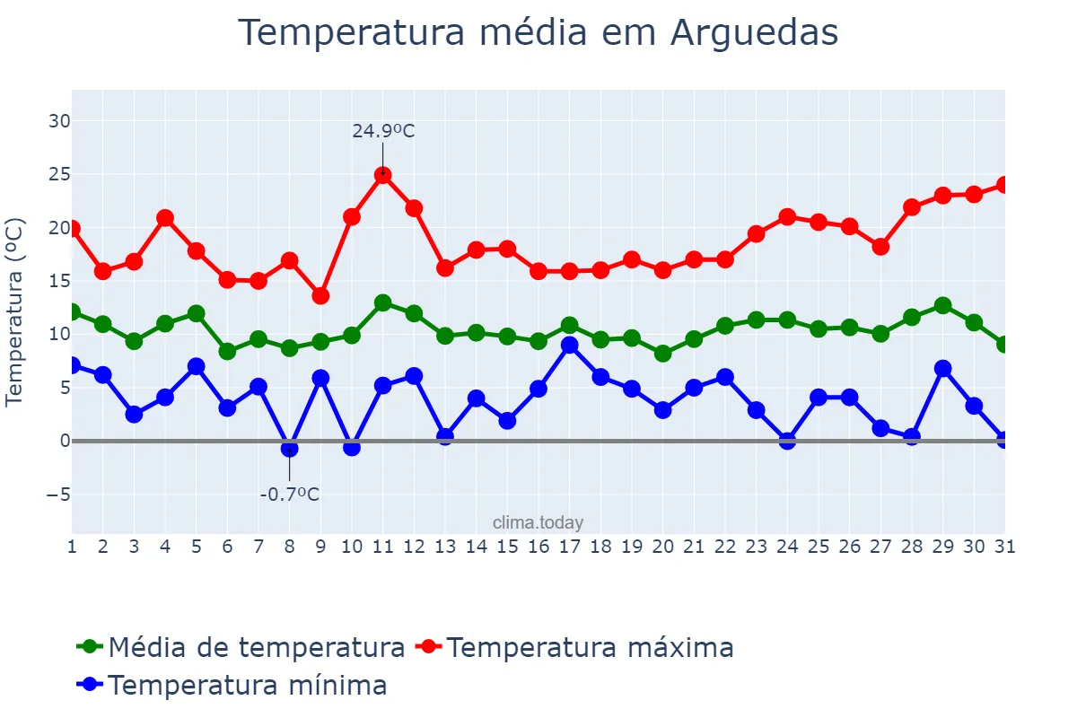 Temperatura em marco em Arguedas, Navarre, ES