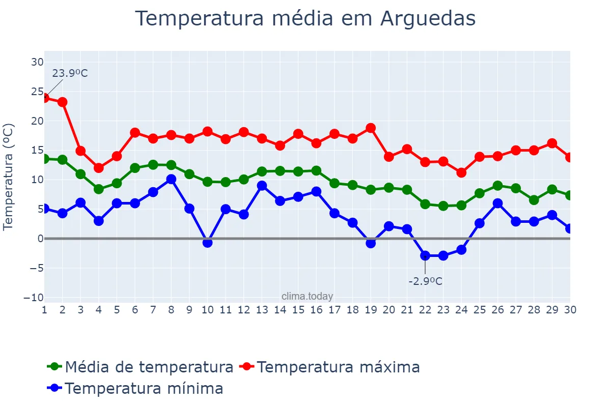 Temperatura em novembro em Arguedas, Navarre, ES