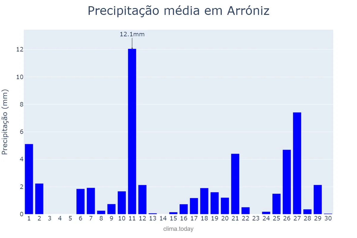 Precipitação em abril em Arróniz, Navarre, ES