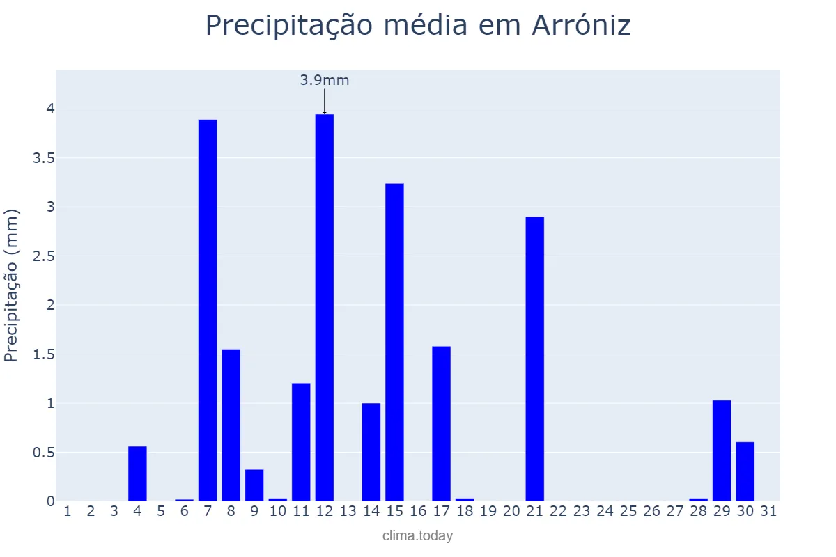 Precipitação em agosto em Arróniz, Navarre, ES