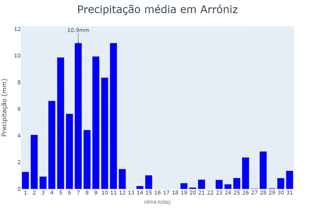 Precipitação em dezembro em Arróniz, Navarre, ES