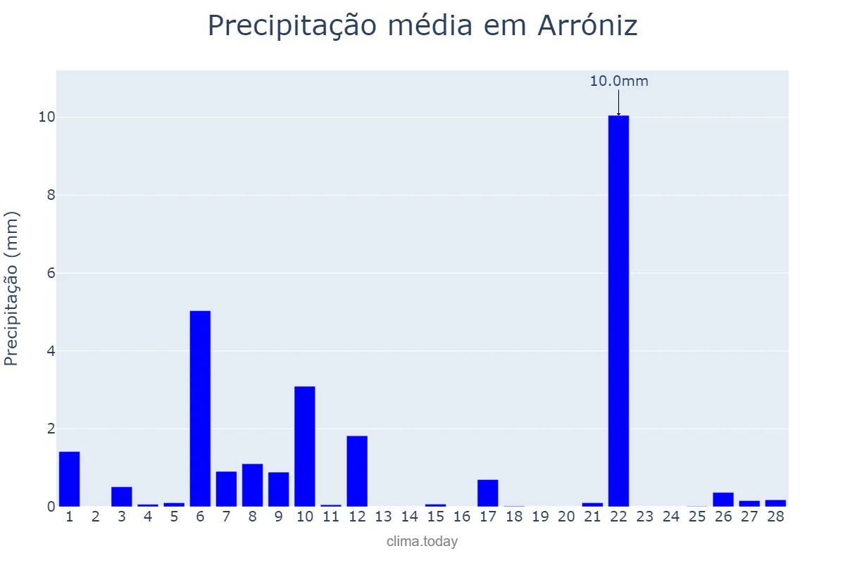 Precipitação em fevereiro em Arróniz, Navarre, ES