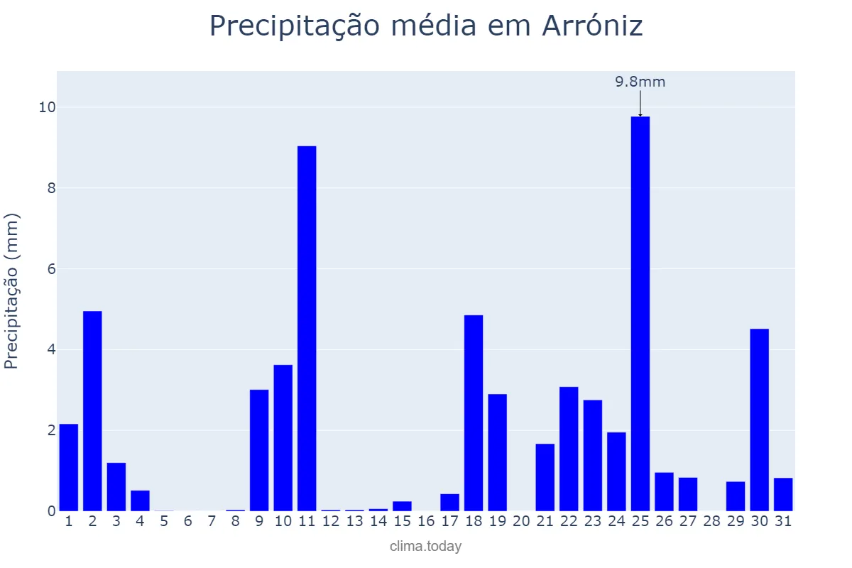 Precipitação em janeiro em Arróniz, Navarre, ES