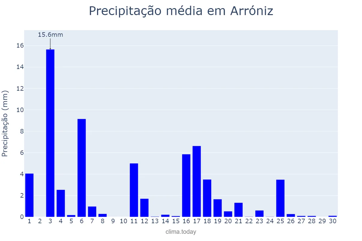 Precipitação em junho em Arróniz, Navarre, ES
