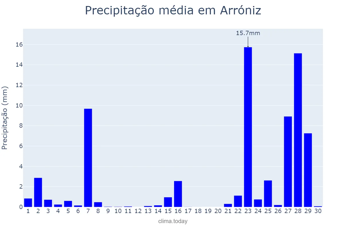 Precipitação em novembro em Arróniz, Navarre, ES