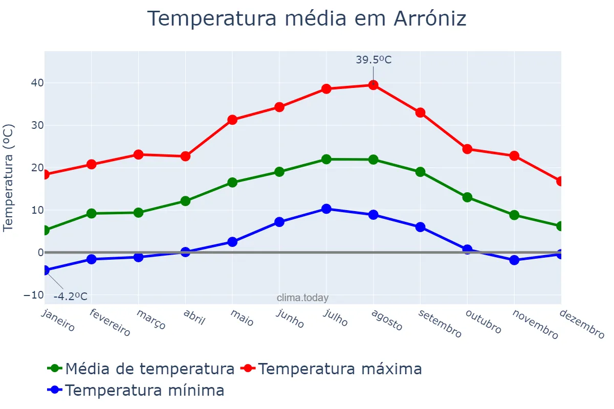 Temperatura anual em Arróniz, Navarre, ES