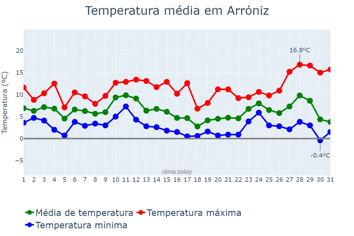 Temperatura em dezembro em Arróniz, Navarre, ES