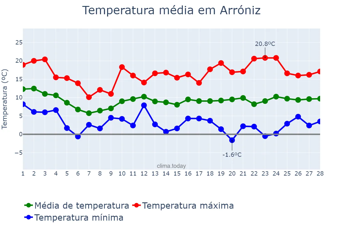 Temperatura em fevereiro em Arróniz, Navarre, ES