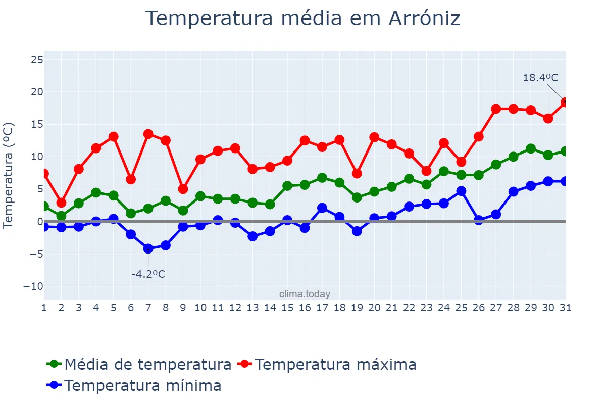 Temperatura em janeiro em Arróniz, Navarre, ES