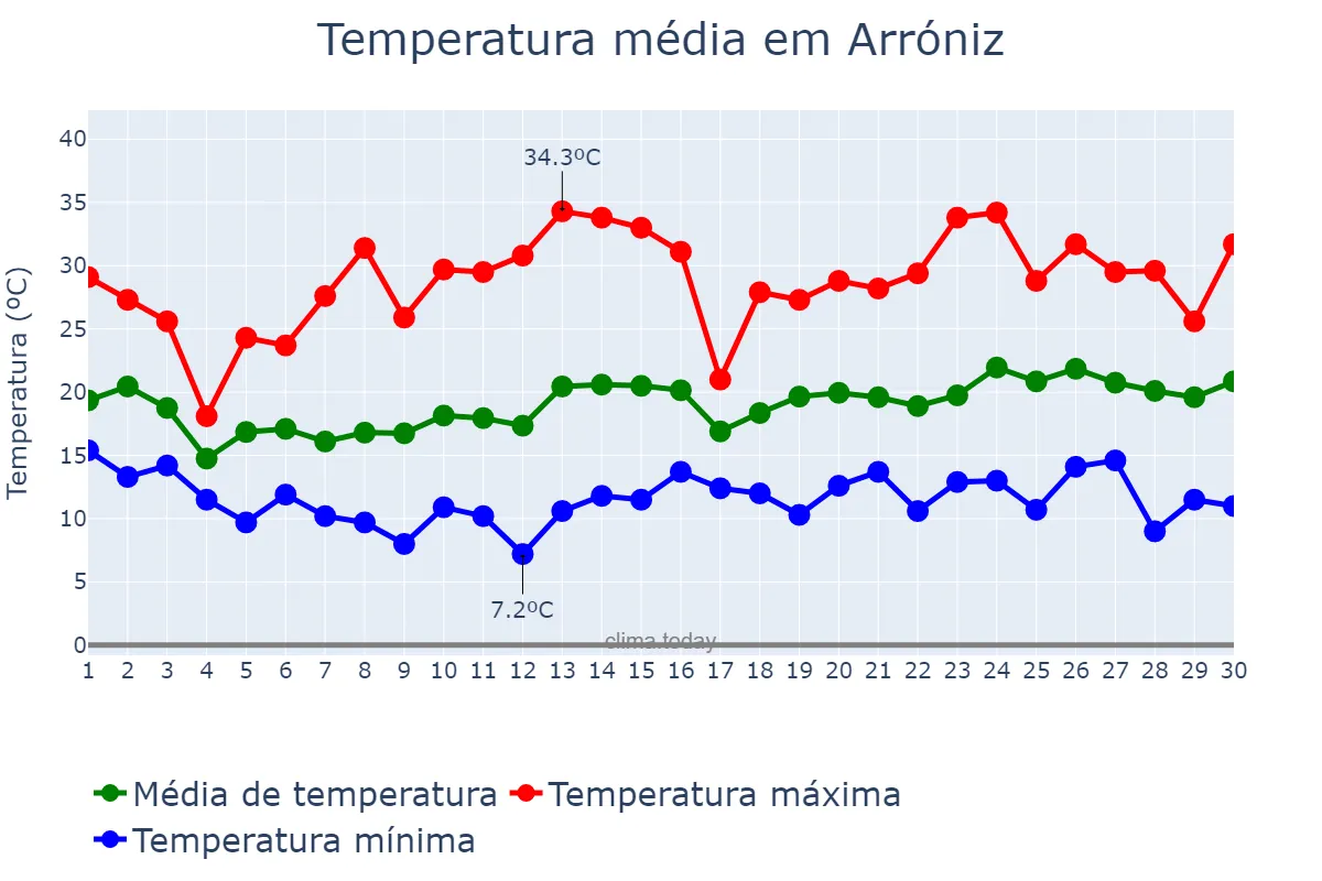 Temperatura em junho em Arróniz, Navarre, ES