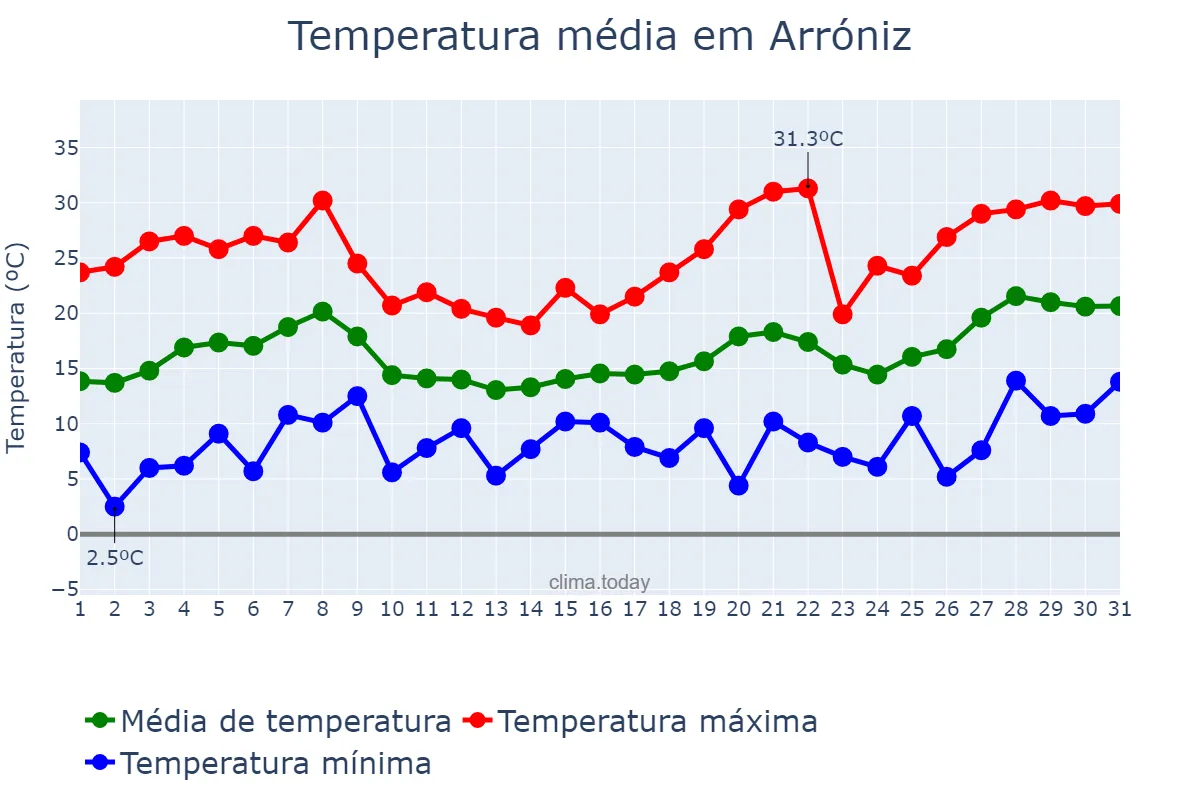 Temperatura em maio em Arróniz, Navarre, ES