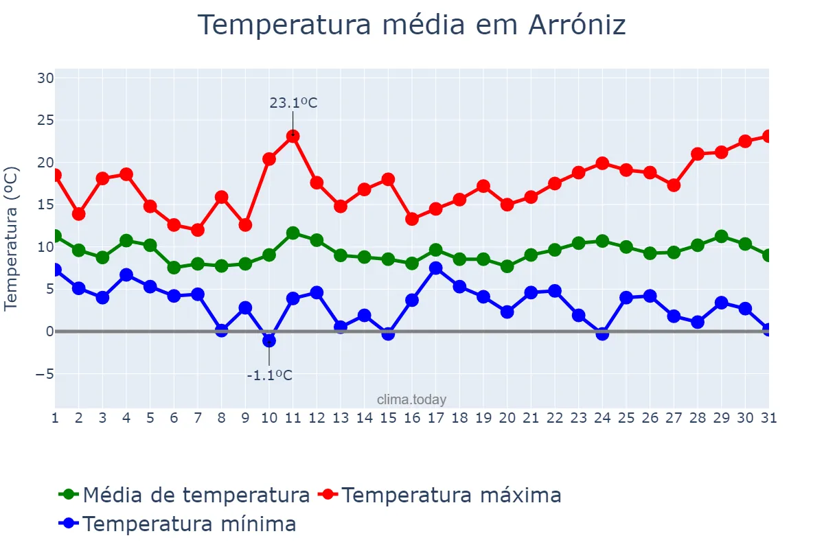 Temperatura em marco em Arróniz, Navarre, ES